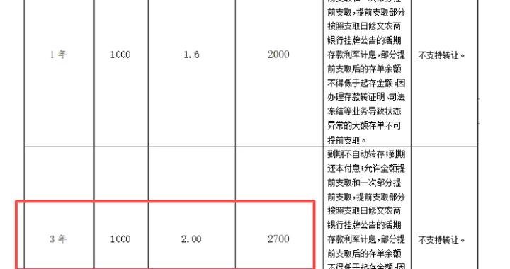 民营银行中长期限定存逐步退场！多家中小银行大额存单发力承接 “2”字头闪现